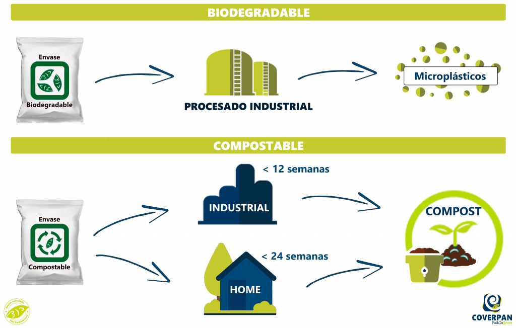 esfuerzo Crueldad Novedad Cuál es la diferencia entre un envase biodegradable y un envase compostable?  - Bolsas para comercios y envases alimentarios - COVERPAN