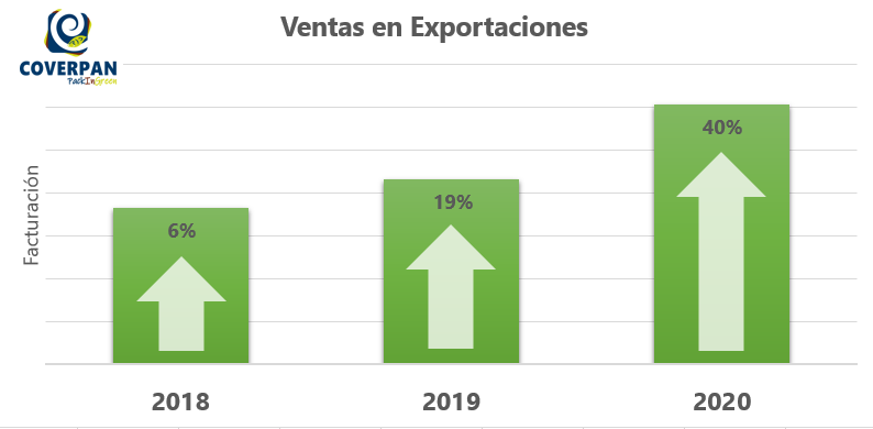 coverpan grafico ventas en exportacion