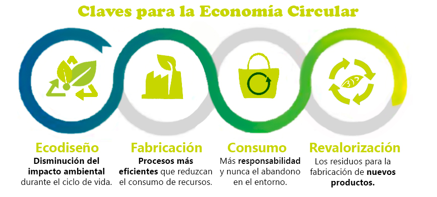ecodiseño clave para la economia circular