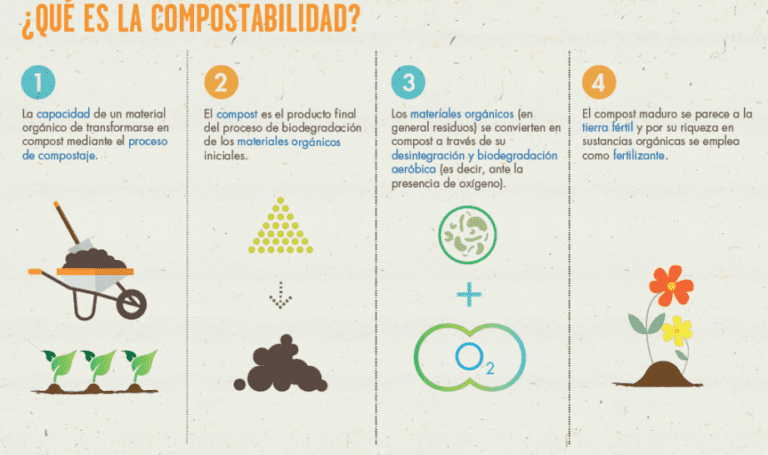 ¿Cuánto tarda en descomponerse un envase compostable? - COVERPAN