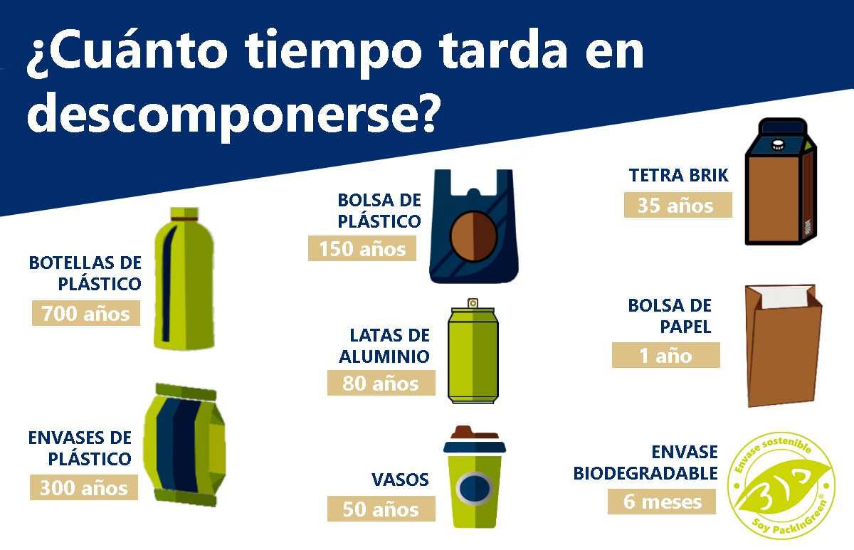 cu-nto-tarda-en-descomponerse-un-envase-compostable-coverpan