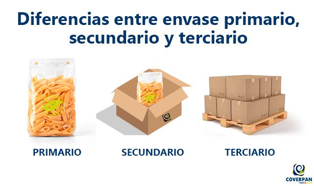 You are currently viewing Différences entre l’emballage primaire et secondaire