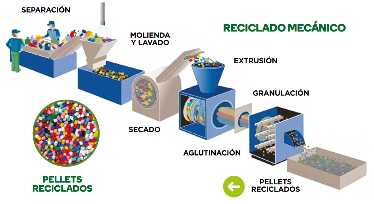 El complejo proceso del reciclado de plásticos